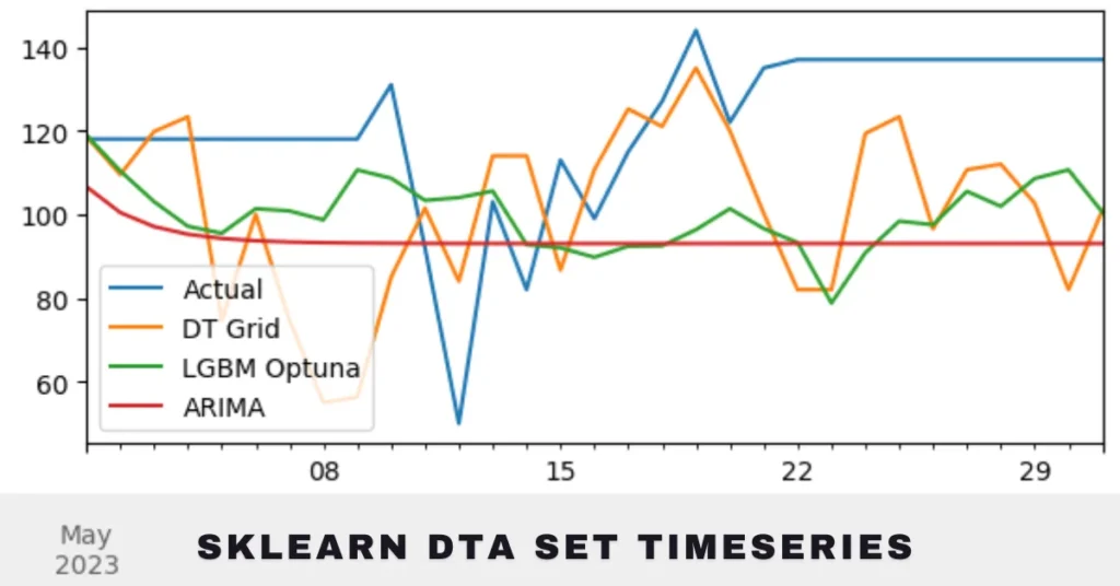 sklearn dta set timeseries